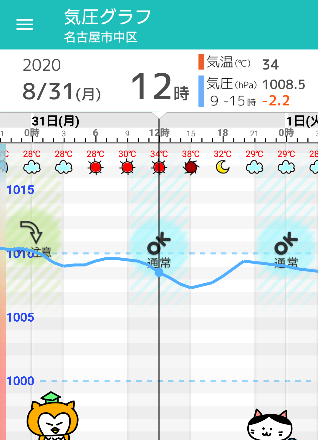 8月31日 月 名古屋の天気頭痛予報 晴れるがにわか雨に注意 危険な暑さが続く 毎日の天気頭痛予報 頭痛ーる 気圧予報で体調管理