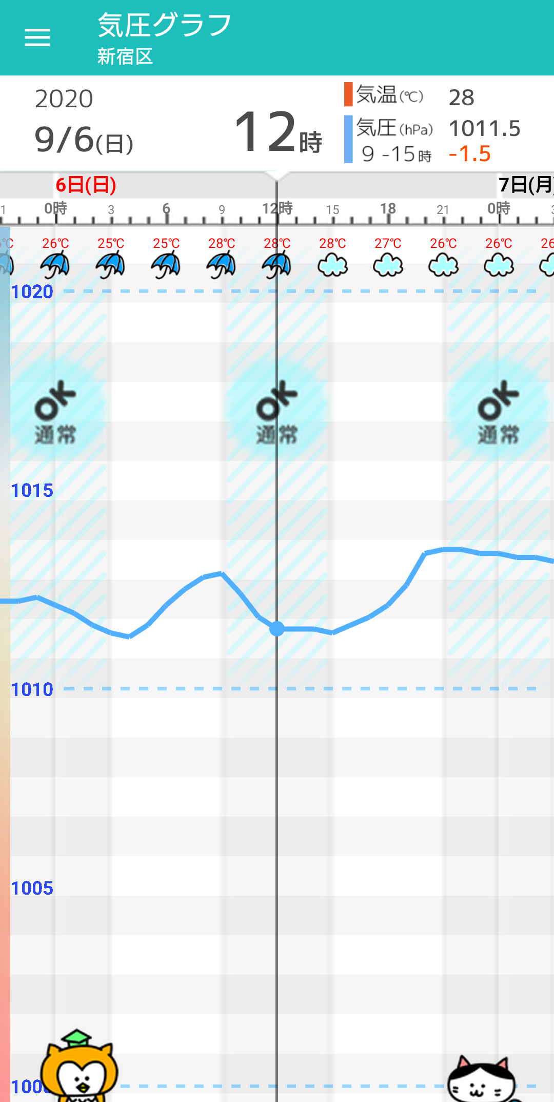 9月6日 日 東京の天気頭痛予報 離れていても台風の影響が 突然の雷雨に注意 毎日の天気頭痛予報 頭痛ーる 気圧予報で体調管理