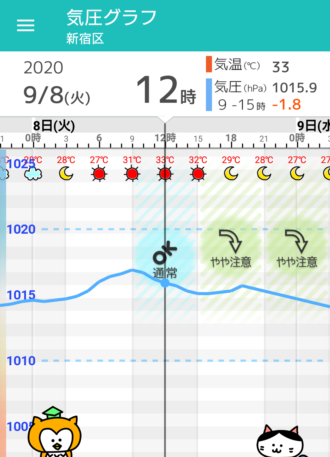 9月8日 火 東京の天気頭痛予報 晴れるが急な激しい雷雨に要注意 頭痛にはやや注意 毎日の天気頭痛予報 頭痛ーる 気圧予報で体調管理
