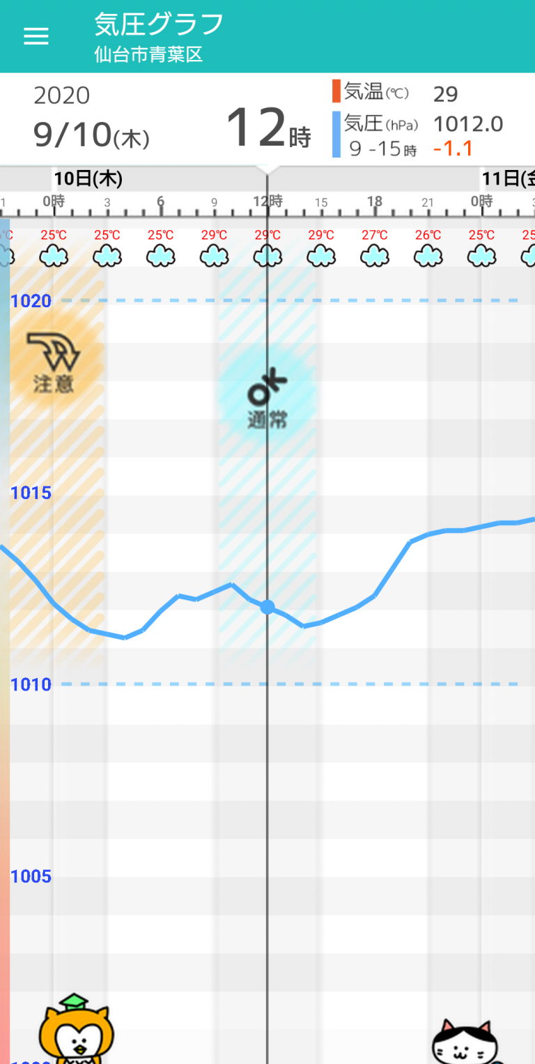 9月10日(木) 仙台の天気頭痛予報 未明頃まで気圧下がりその後は安定。不安定な天気 毎日の天気頭痛予報