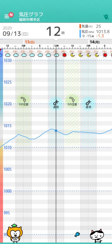 9月13日 日 福岡の天気頭痛予報 敏感な人は念のため頭痛に注意 毎日の天気頭痛予報 頭痛ーる 気圧予報で体調管理