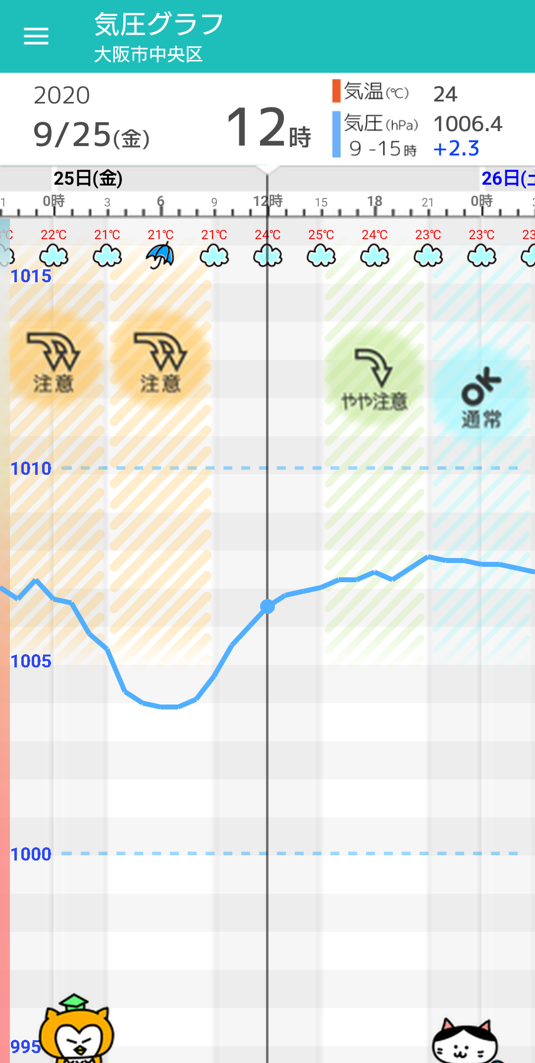 9月25日 金 大阪の天気頭痛予報 低気圧が通過し雷雨も 気温大きく下がり気圧低下も 毎日の天気頭痛予報 頭痛ーる 気圧予報で体調管理