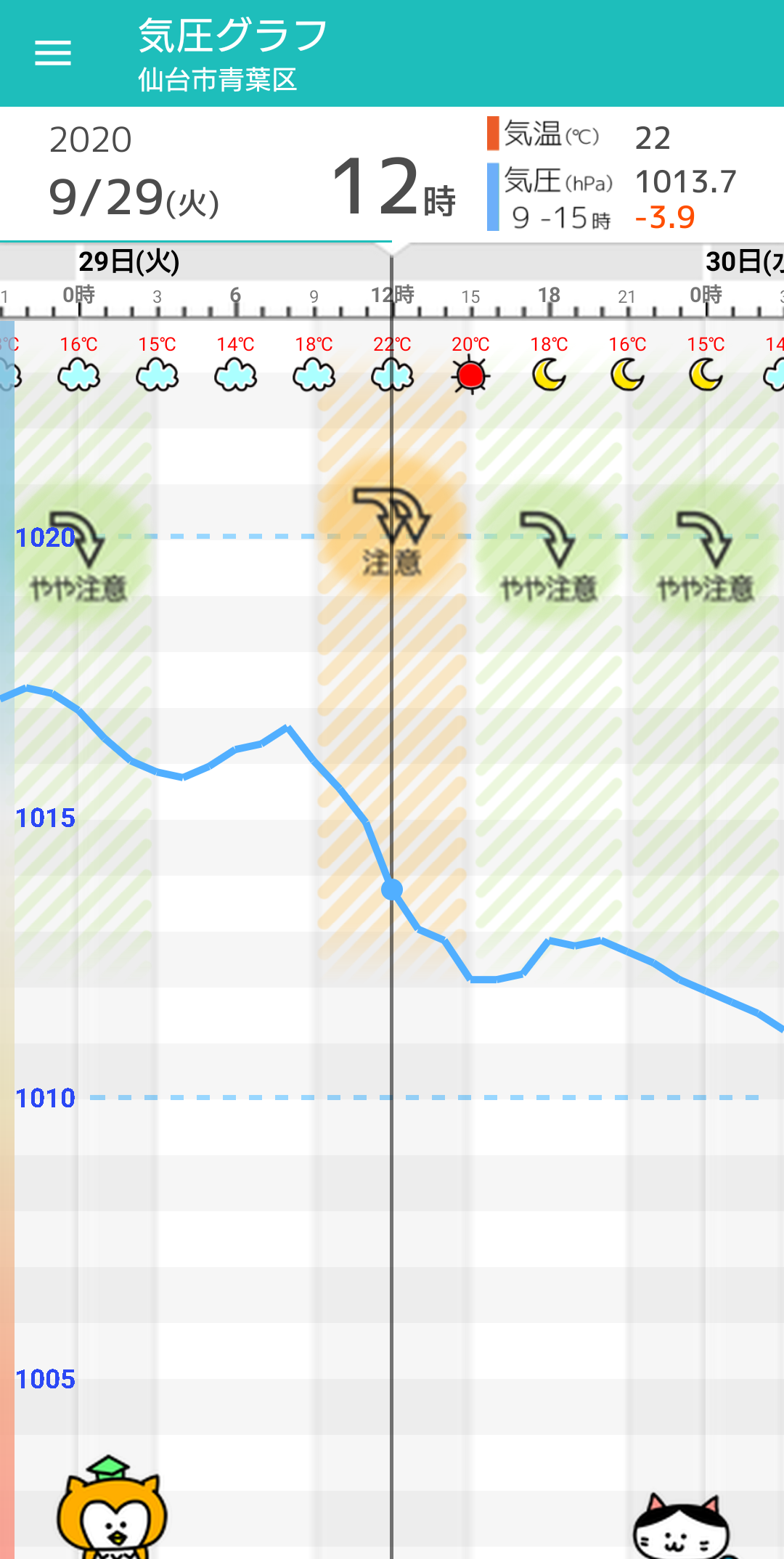 9月29日 火 仙台の天気頭痛予報 気圧が低下し頭痛に注意 気温差も大きい 毎日の天気頭痛予報 頭痛ーる 気圧予報で体調管理