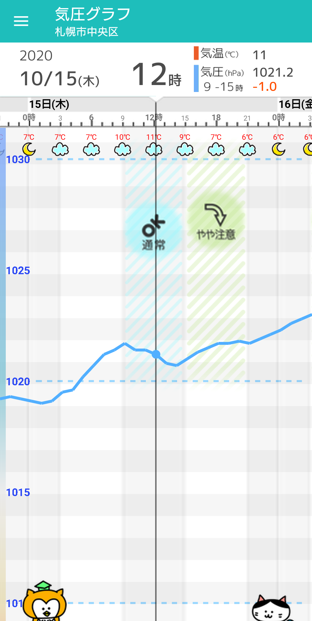 10月15日 木 札幌の天気頭痛予報 寒気が南下して気温上がらず 山間部は雪も 毎日の天気頭痛予報 頭痛ーる 気圧予報で体調管理