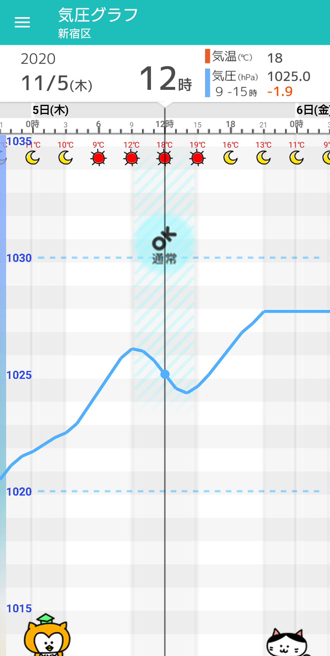 11月5日 木 東京の天気頭痛予報 秋晴れで気温上がるも朝は厳しい冷え込み 6日は早くも 毎日の天気頭痛予報 頭痛ーる 気圧予報で体調管理