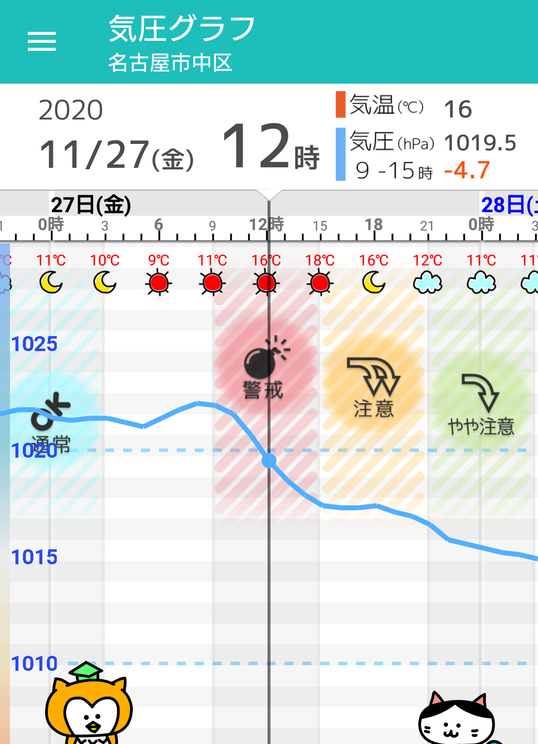11月27日 金 名古屋の天気頭痛予報 概ね晴れるが気圧急降下 頭痛に要注意 毎日の天気頭痛予報 頭痛ーる 気圧予報で体調管理