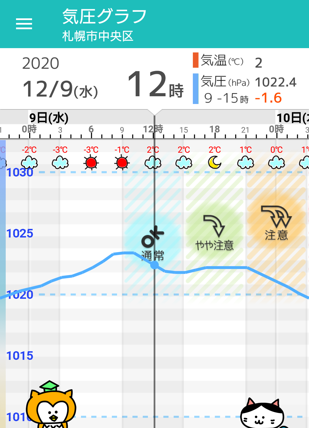 12 9 水 札幌の天気頭痛予報 雲多いが晴れる 気圧は徐々に低下傾向に 毎日の天気頭痛予報 頭痛ーる 気圧予報で体調管理