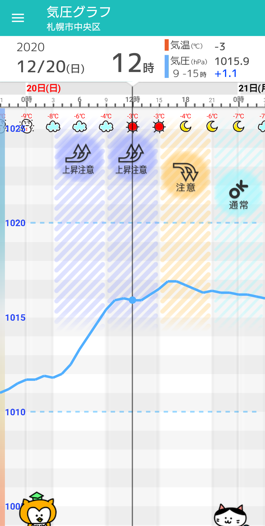 12 日 札幌の天気頭痛予報 雪が続き真冬日に 気圧は大きく上昇 低下も 毎日の天気頭痛予報 頭痛ーる 気圧予報で体調管理