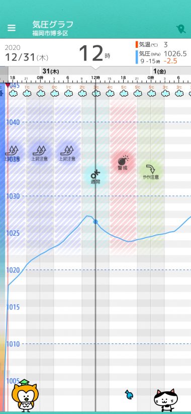 12 31 木 福岡の天気頭痛予報 体調の悪化しやすい状態が続く 毎日の天気頭痛予報 頭痛ーる 気圧予報で体調管理