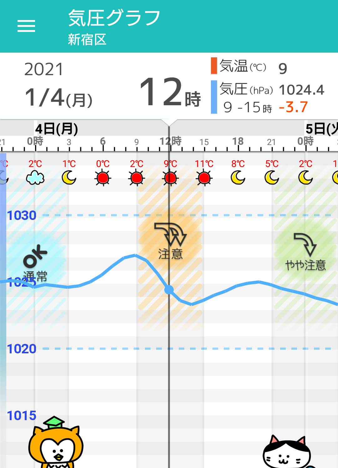1 4 月 東京の天気頭痛予報 乾燥した冬晴れ続く 日中の気圧低下による頭痛に注意 毎日の天気頭痛予報 頭痛ーる 気圧予報で体調管理