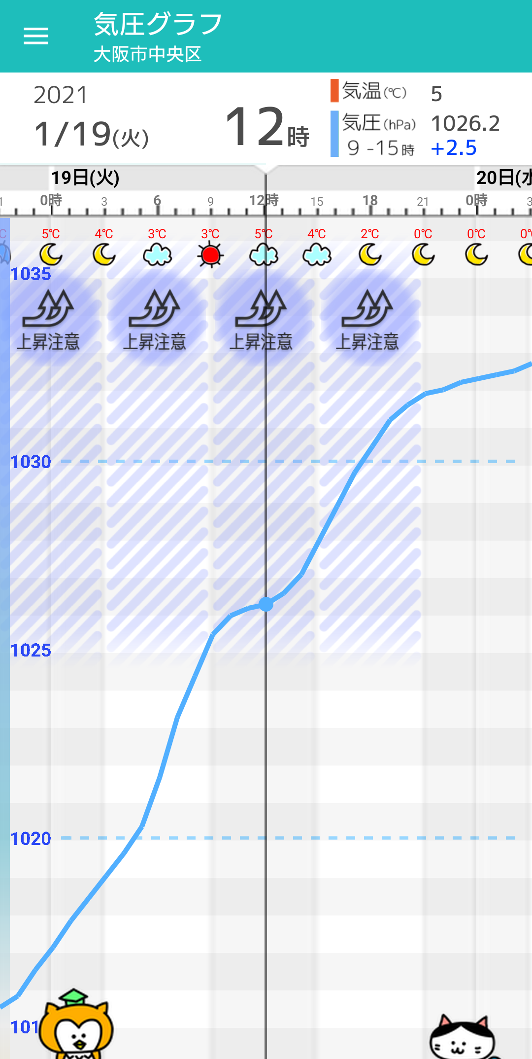 1 19 火 大阪の天気頭痛予報 急激な気圧上昇が一日続く 寒さも厳しく 毎日の天気頭痛予報 頭痛ーる 気圧予報で体調管理