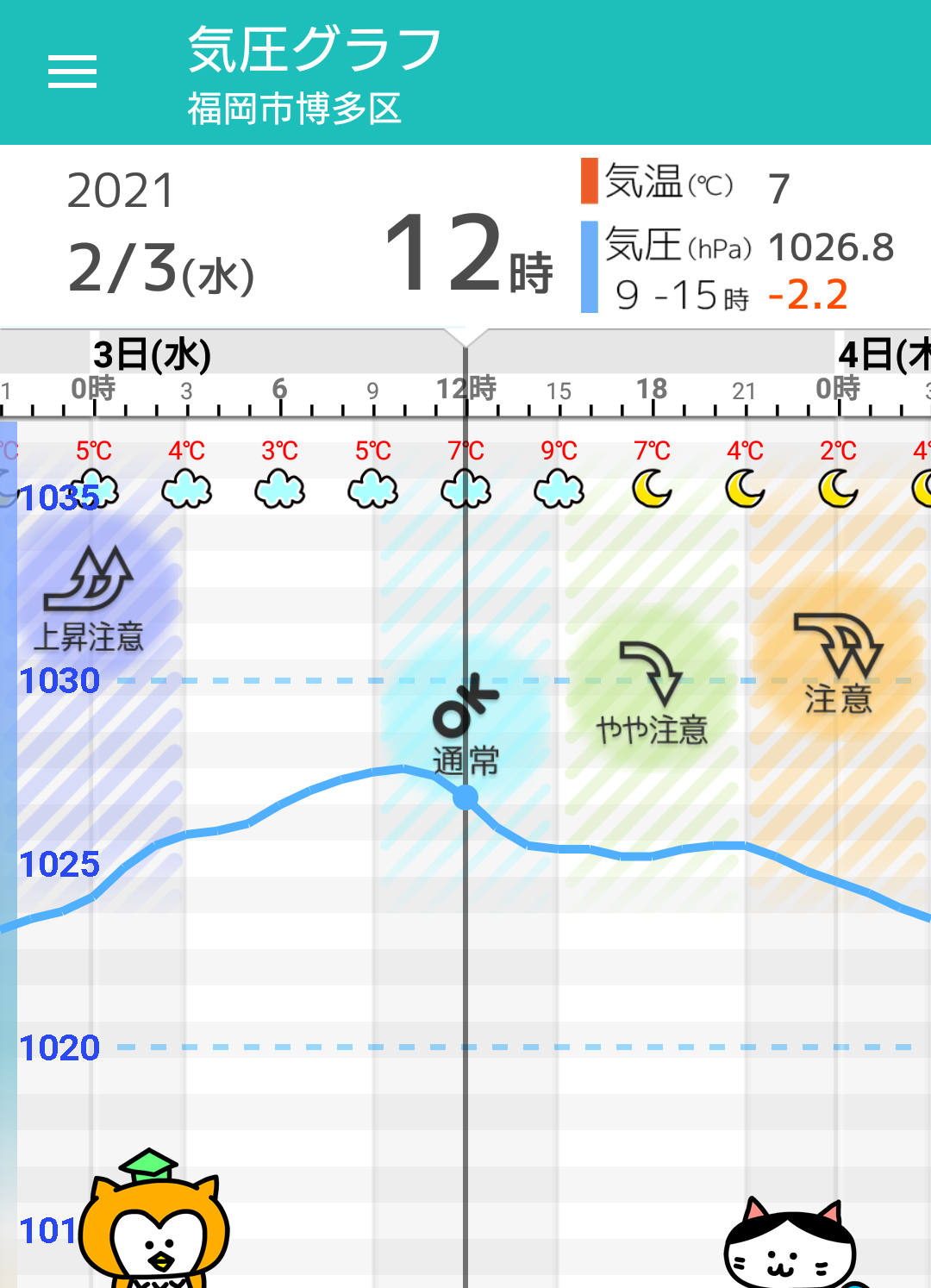 2 3 水 福岡の天気頭痛予報 雲多く寒い 夜遅くは頭痛に注意 毎日の天気頭痛予報 頭痛ーる 気圧予報で体調管理