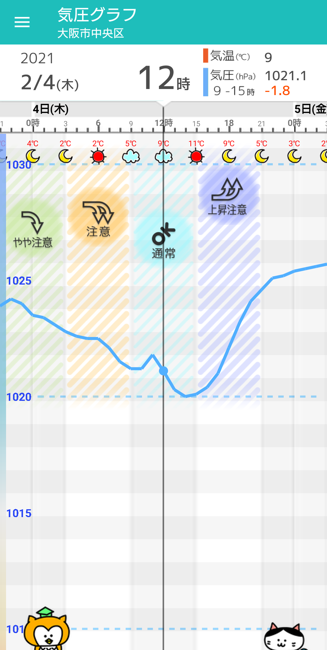 2 4 木 大阪の天気頭痛予報 前線通過で一時雨も 低気圧の影響で大きな気圧低下も 毎日の天気頭痛予報 頭痛ーる 気圧予報で体調管理