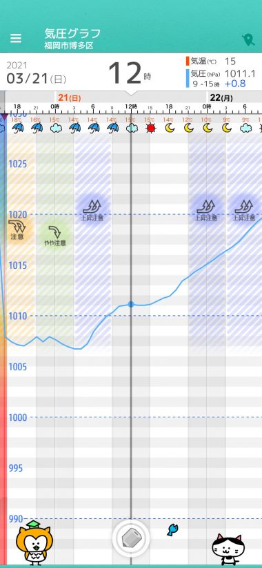 3 21 日 福岡の天気頭痛予報 気圧上昇 上昇に敏感な人は体調に引き続き注意 毎日の天気頭痛予報 頭痛ーる 気圧予報で体調管理