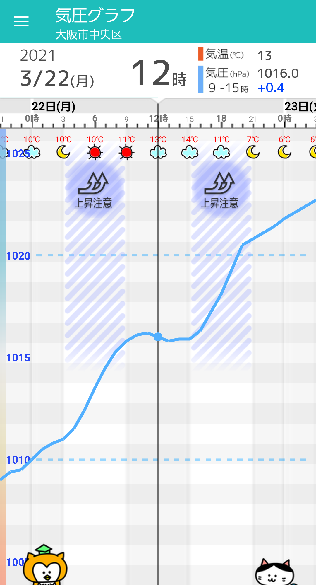 3 22 月 大阪の天気頭痛予報 晴れ間あるが気温低下し 午後にわか雨も 気圧は上昇傾向 毎日の天気頭痛予報 頭痛ーる 気圧予報で体調管理