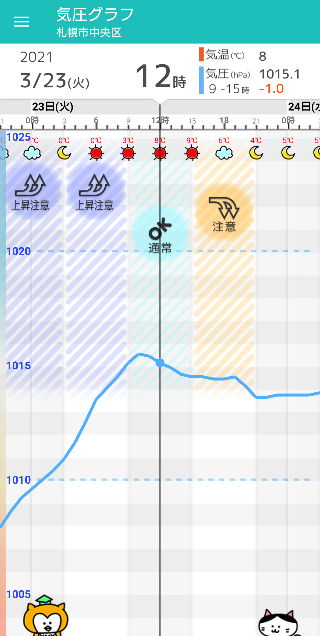 3 23 火 札幌の天気頭痛予報 だいたい晴れて気温は前日と同じに 気圧は注意な時間も 毎日の天気頭痛予報 頭痛ーる 気圧予報で体調管理