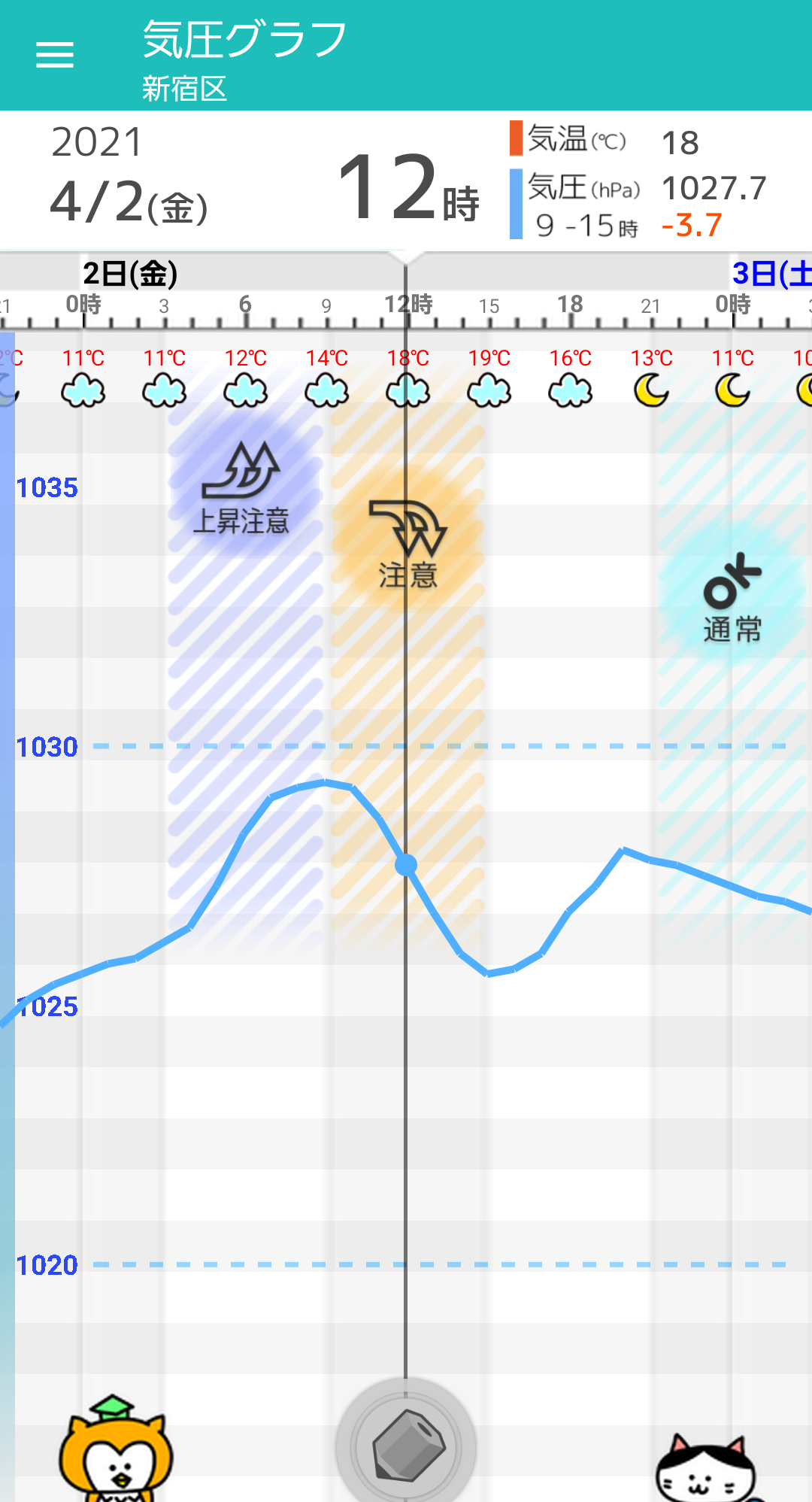 4 2 金 東京の天気頭痛予報 雲多めも晴れ間あり 気圧変動あり 頭痛に気を付けて 毎日の天気頭痛予報 頭痛ーる 気圧予報で体調管理