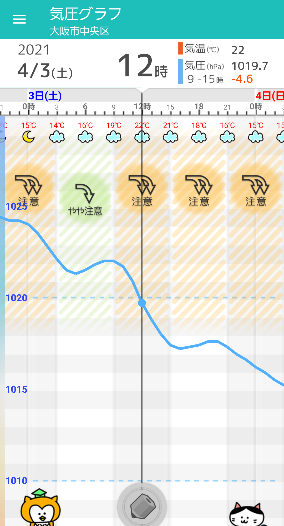4 3 土 大阪の天気頭痛予報 晴れ間あるが雲が多めに 気圧低下傾向 頭痛に気を付けて 毎日の天気頭痛予報 頭痛ーる 気圧予報で体調管理