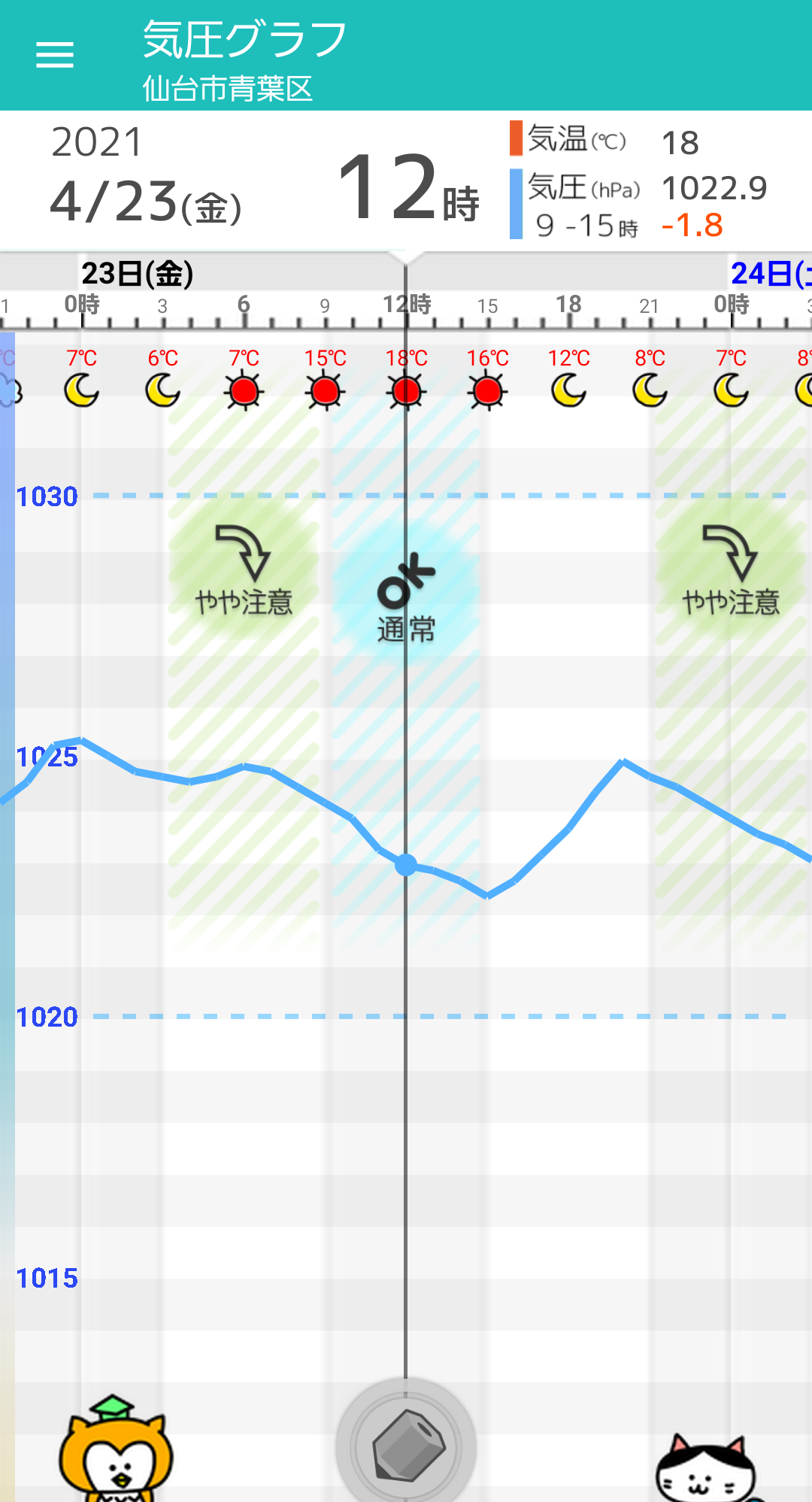 4 23 金 仙台の天気頭痛予報 晴れて過ごしやすい陽気も 気圧はやや低下傾向に 毎日の天気頭痛予報 頭痛ーる 気圧予報で体調管理