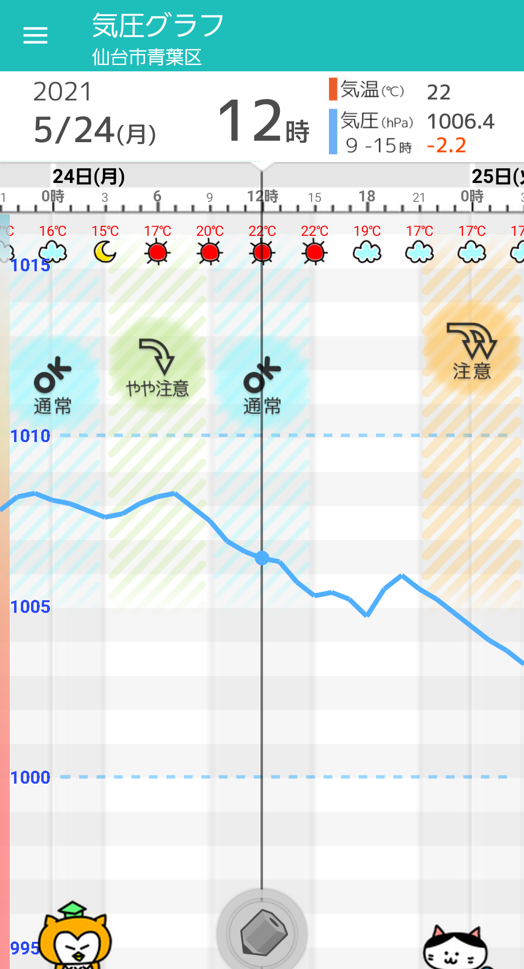 5/24(月) 仙台の天気頭痛予報 晴れから次第に雲多くなる。気圧は1日下がりやすく頭痛に注意！ 毎日の天気頭痛