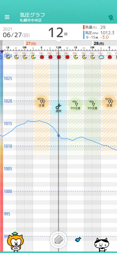 6 27 日 札幌の天気頭痛予報 気圧が夜にかけて低下 体調の悪化に十分注意 暑さが続く 毎日の天気頭痛予報 頭痛ーる 気圧予報で体調管理