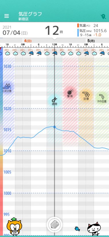 7 4 日 東京の天気頭痛予報 低気圧の東進に伴い午後から気圧が低下 体調の悪化に警戒 毎日の天気頭痛予報 頭痛ーる 気圧予報で体調管理
