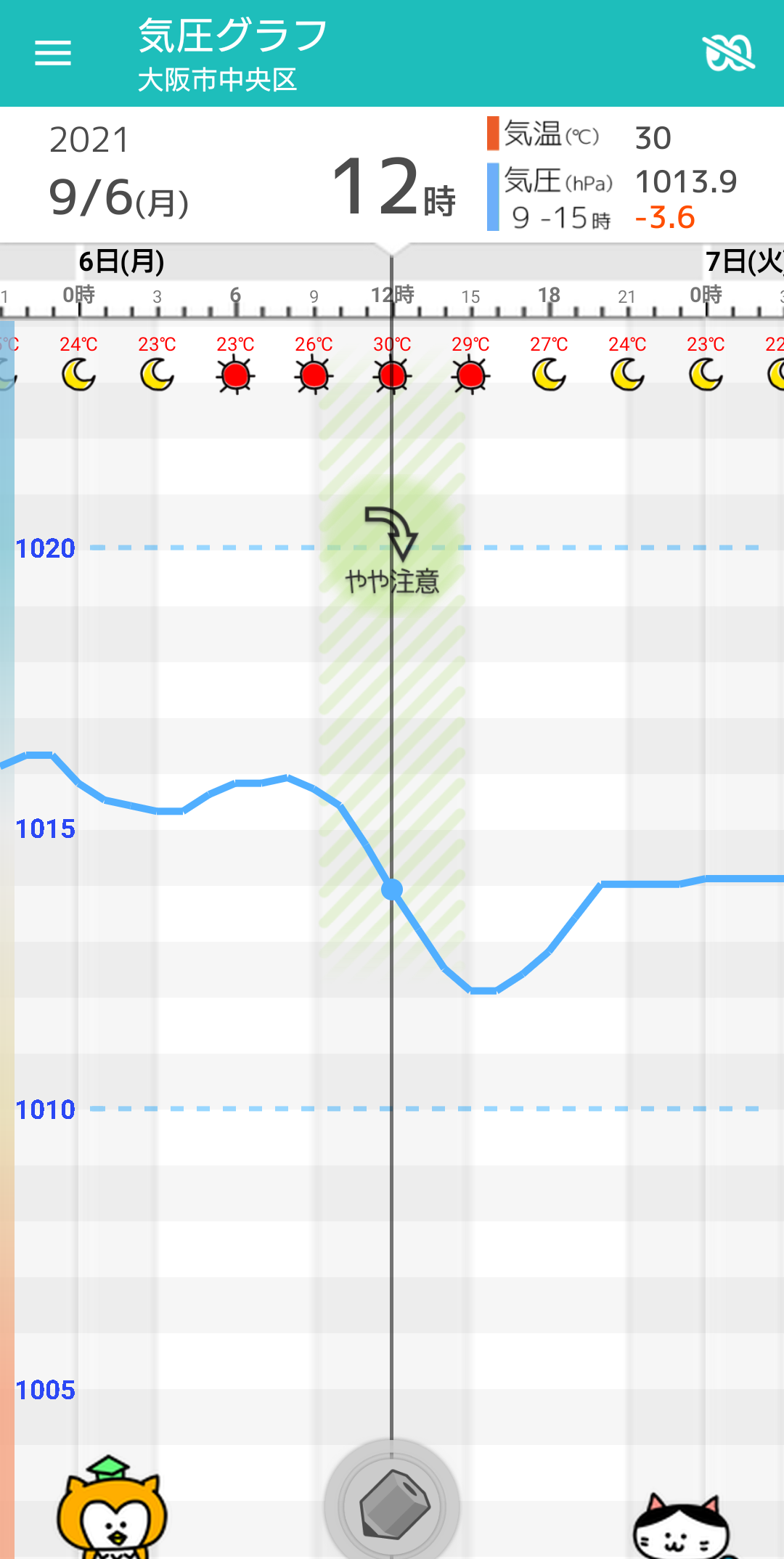 9 6 月 大阪の天気頭痛予報 だいたい晴れて蒸し暑さが続く 気圧変化に敏感な方は注意 毎日の天気頭痛予報 頭痛ーる 気圧予報で体調管理