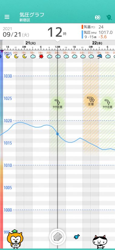 9 21 火 東京の天気頭痛予報 気圧が夜にかけて低下傾向 体調の悪化に十分注意 夜は雨の降る恐れも 毎日の天気頭痛予報 頭痛ーる 気圧予報で体調管理