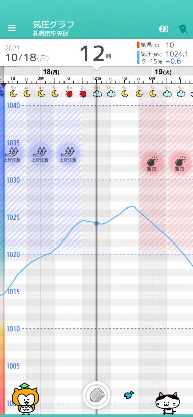 10 18 月 札幌の天気頭痛予報 11月上旬頃の陽気に 気圧の変動が大きく 体に負担がかかりやすい 毎日の天気頭痛予報 頭痛ーる 気圧予報で体調管理