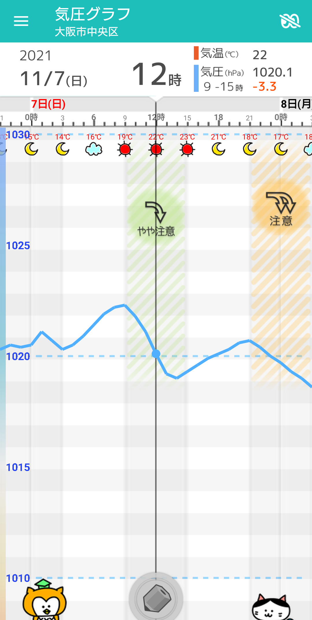 11 7 日 大阪の天気頭痛予報 晴れ間出て暖かい陽気 気圧低下はじまる 毎日の天気頭痛予報 頭痛ーる 気圧予報で体調管理