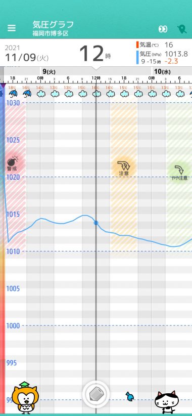 11 9 火 福岡の天気頭痛予報 気温が下がり風がやや強いため服装に注意 午後は気圧低下に注意 毎日の天気頭痛予報 頭痛ーる 気圧予報で体調管理