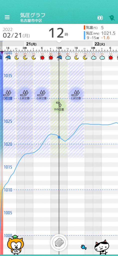 2 21 月 名古屋の天気頭痛予報 冷え込みが強まる 気圧が上昇傾向 上昇に敏感な人は引き続き体調に注意 毎日の天気頭痛予報 頭痛ーる 気圧予報で体調管理