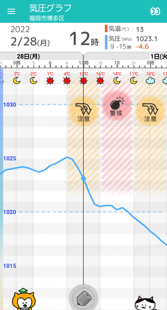 2 28 月 福岡の天気頭痛予報 晴れるが気圧は低下 頭痛などに気を付けて 毎日の天気頭痛予報 頭痛ーる 気圧予報で体調管理