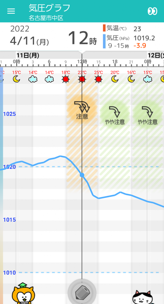 4 11 月 名古屋の天気頭痛予報 晴れて25 前後の初夏の陽気 気圧低下には気を付けて 毎日の天気頭痛予報 頭痛ーる 気圧予報で体調管理