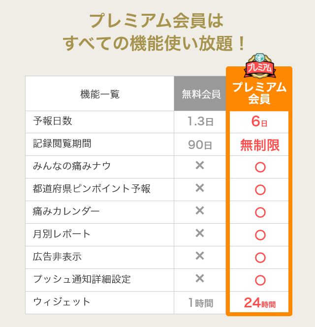 頭痛ーる無料会員とプレミアム会員の比較表