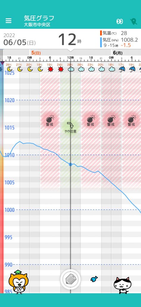 6 5 日 大阪の天気頭痛予報 雲に覆われ夜には雨が降り出す 夜にかけて気圧が大きく低下 安静に 毎日の天気頭痛予報 頭痛ーる 気圧予報 で体調管理