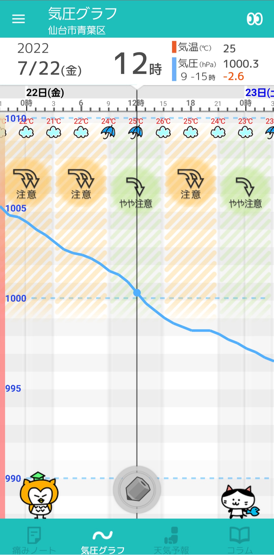 7 22 金 仙台の天気頭痛予報 傘が手放せない一日に 気圧は右肩下がりで要注意 毎日の天気頭痛予報 頭痛ーる 気圧予報で体調管理