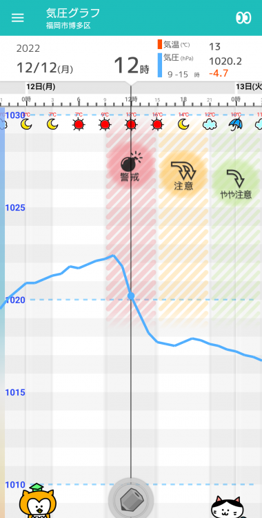 12 12 月 福岡の天気頭痛予報 高気圧の圏内で晴れるものの日中に気圧が大きく低下 体調の急な変化に警戒 毎日の天気頭痛予報 頭痛ーる 気圧予報で体調管理