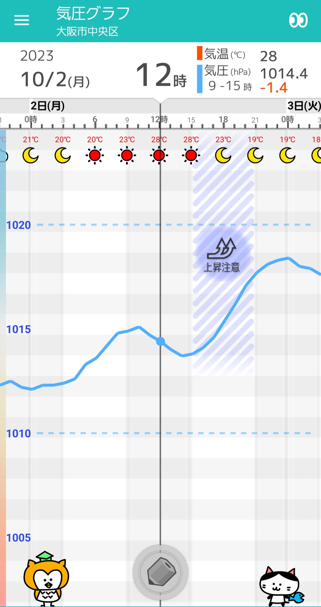 大阪 天気 2 月