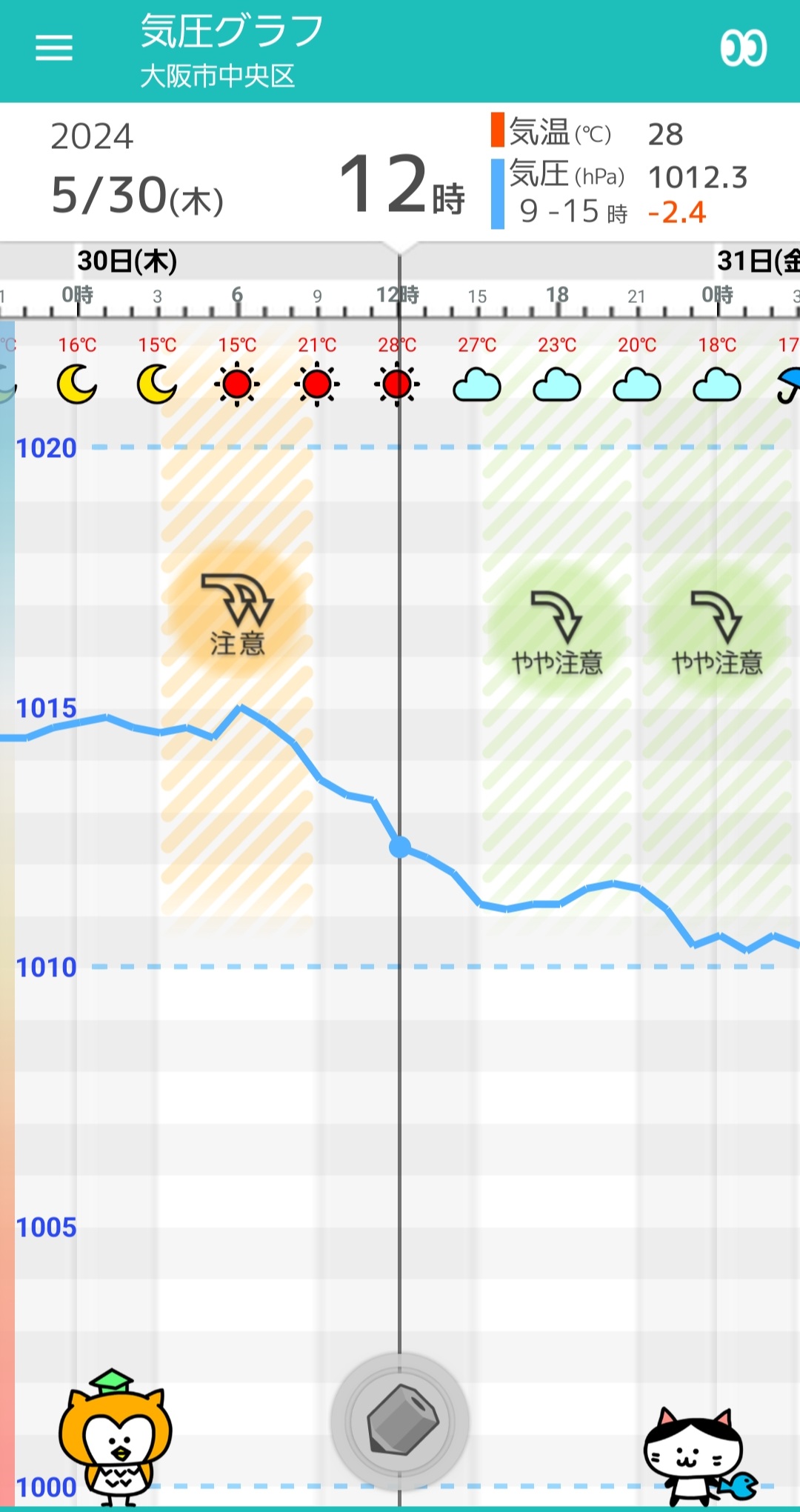 5/30(木) 大阪の天気頭痛予報 今週一番の暑さに！天気・気圧ともに  