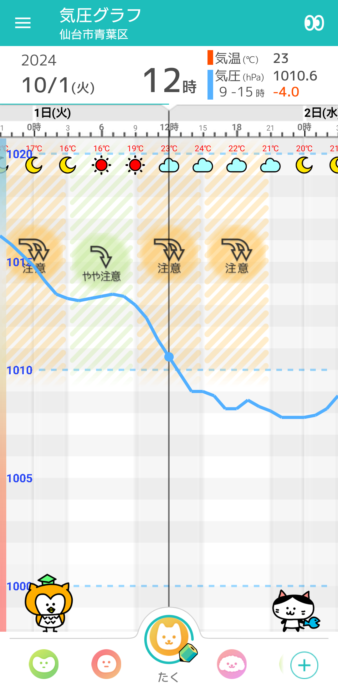 10月1日 仙台の気圧グラフ