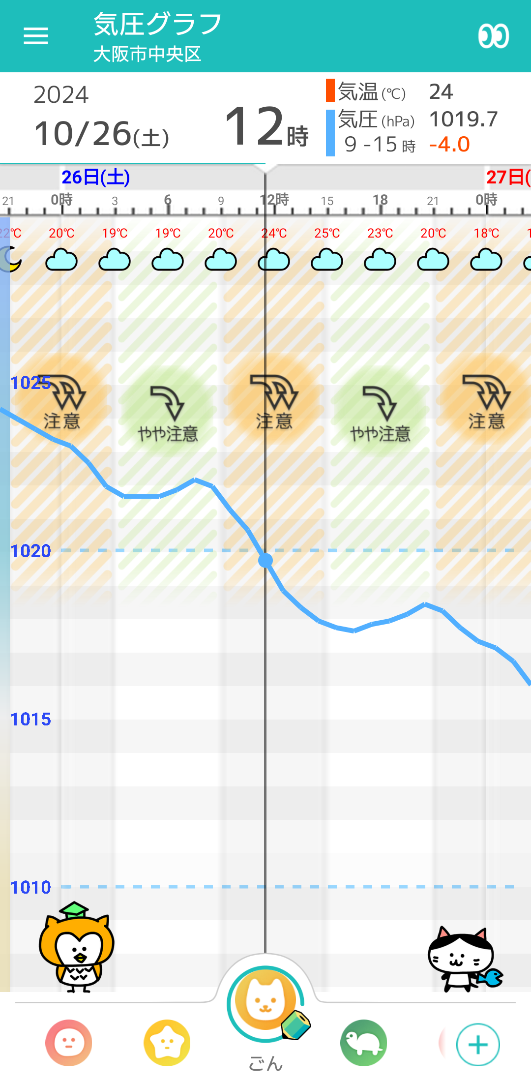 10月26日 大阪の気圧グラフ