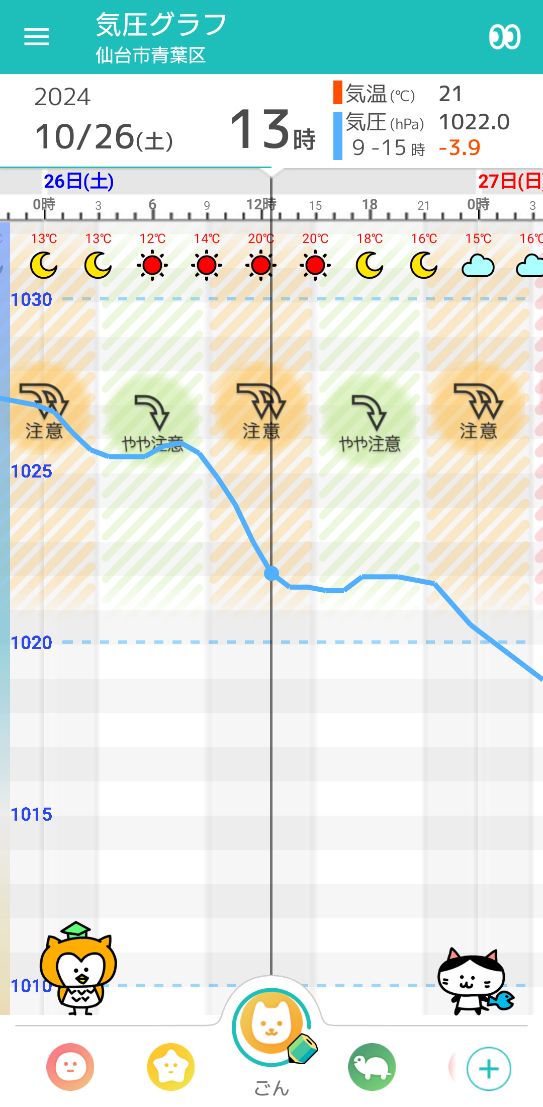 10月26日 仙台の気圧グラフ