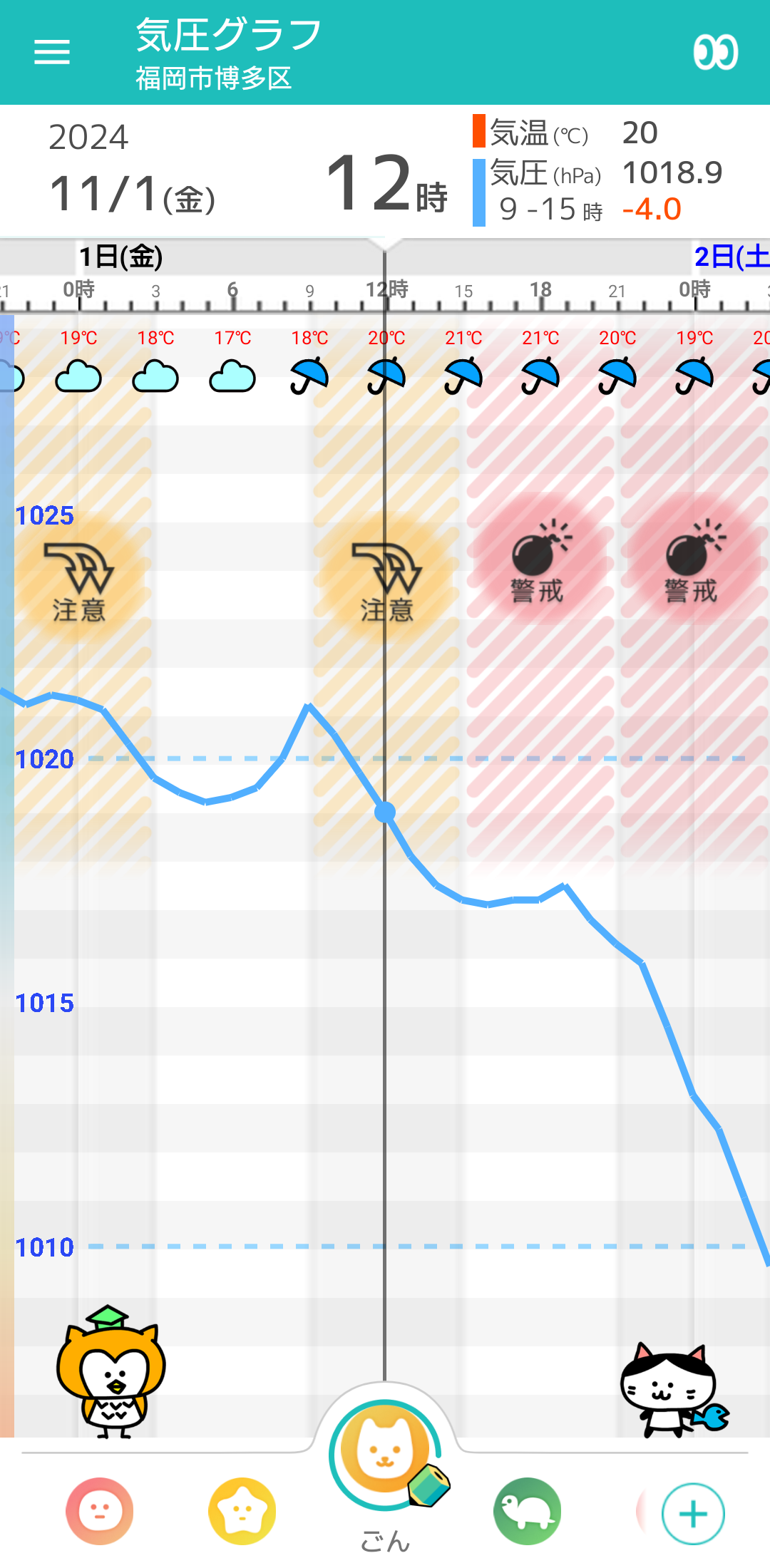 11月1日 福岡の気圧グラフ