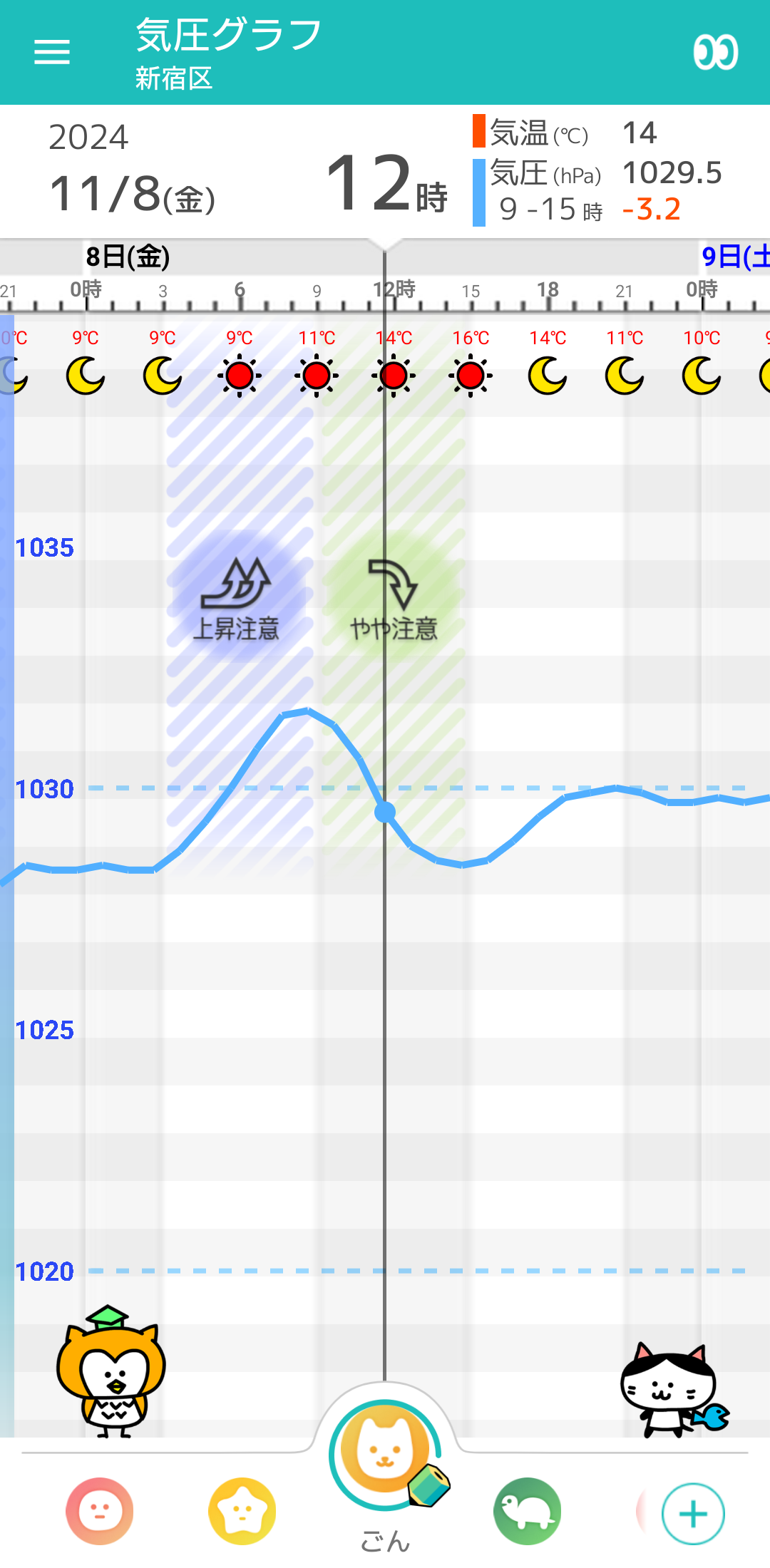 11月8日 東京の気圧グラフ