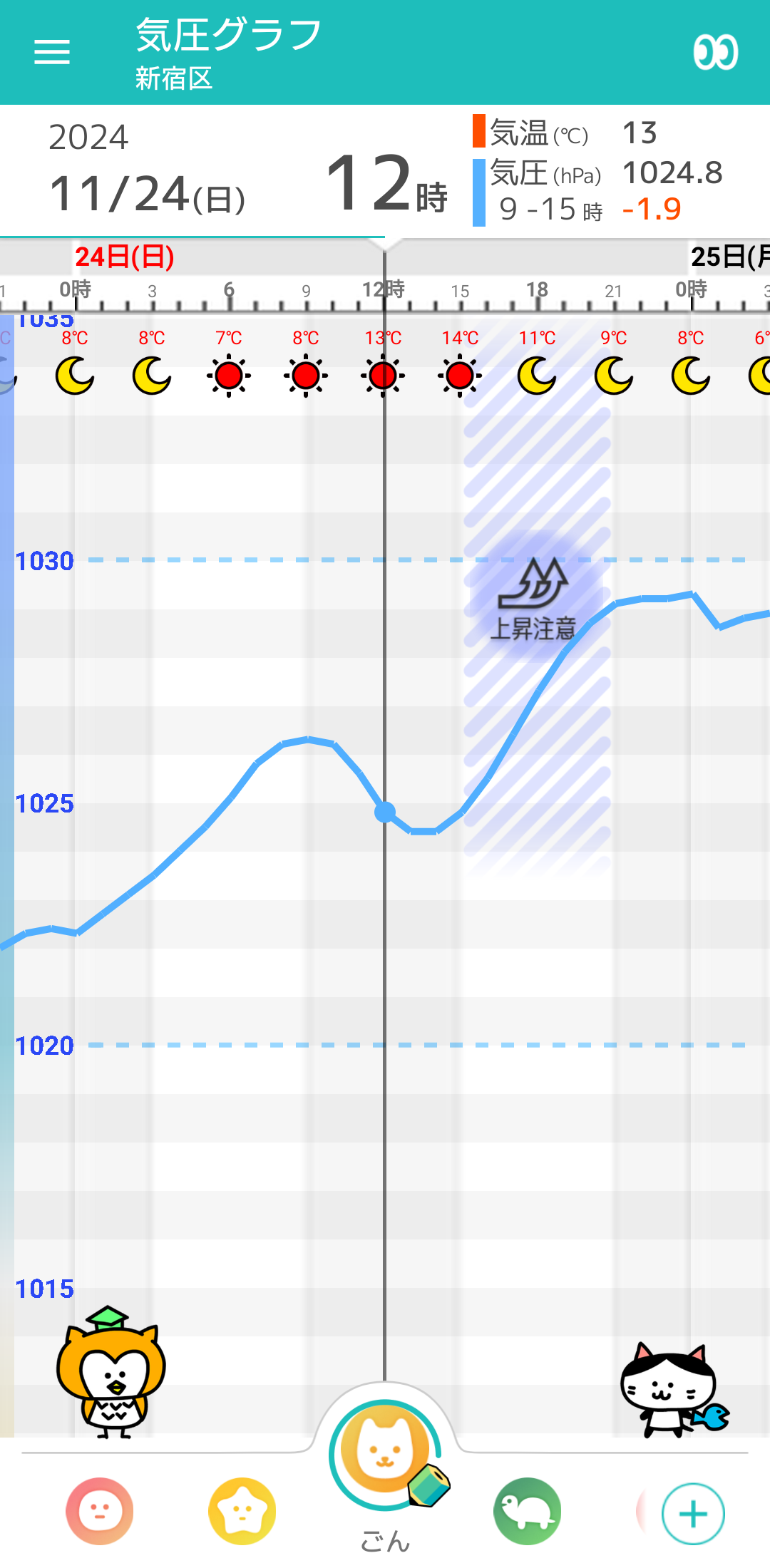 11月24日 東京の気圧グラフ