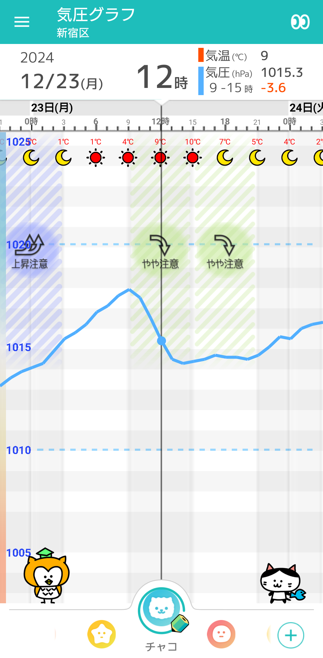 12月23日 東京の気圧グラフ
