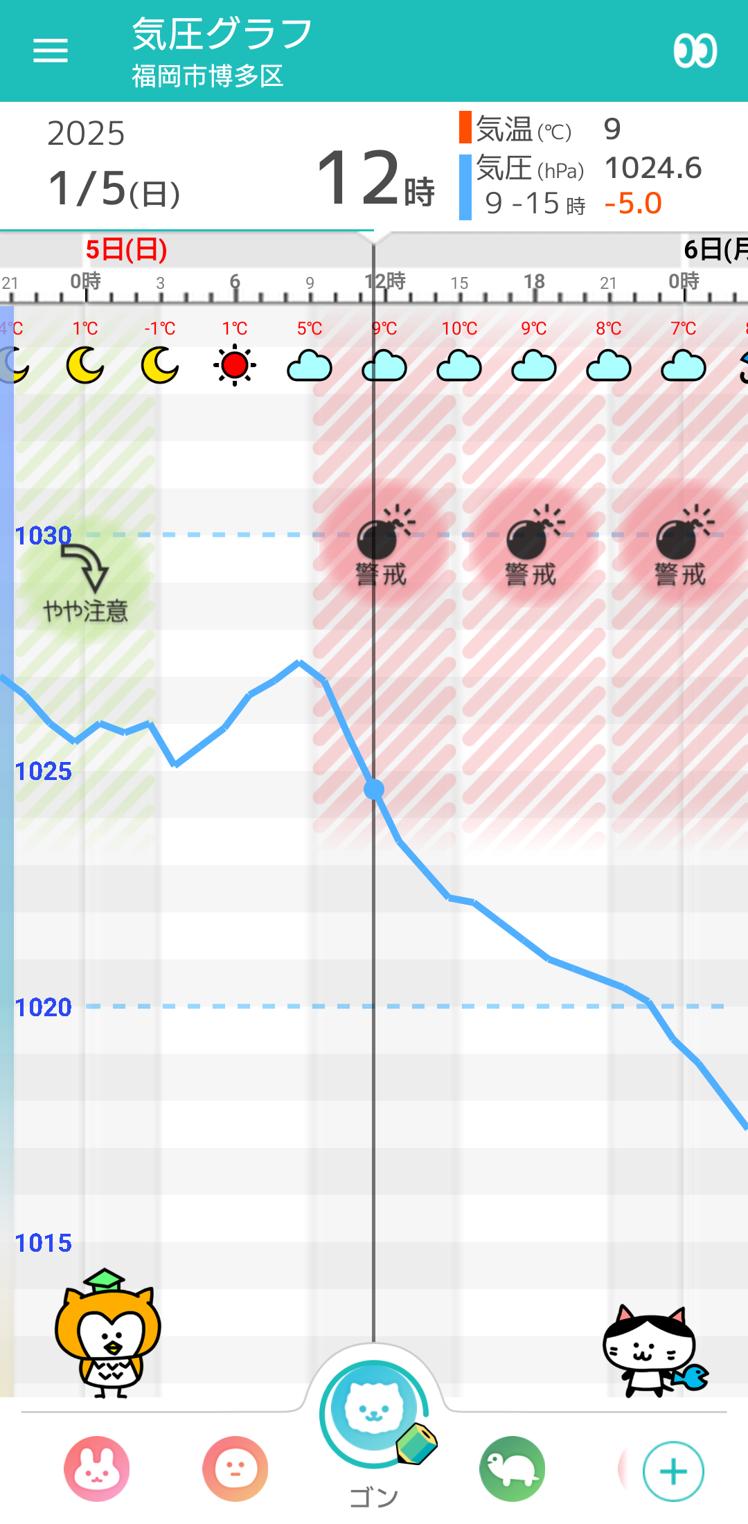 1月5日 福岡の気圧グラフ