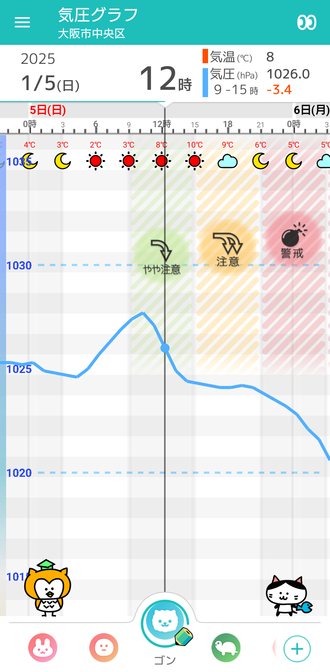 1月5日 大阪の気圧グラフ