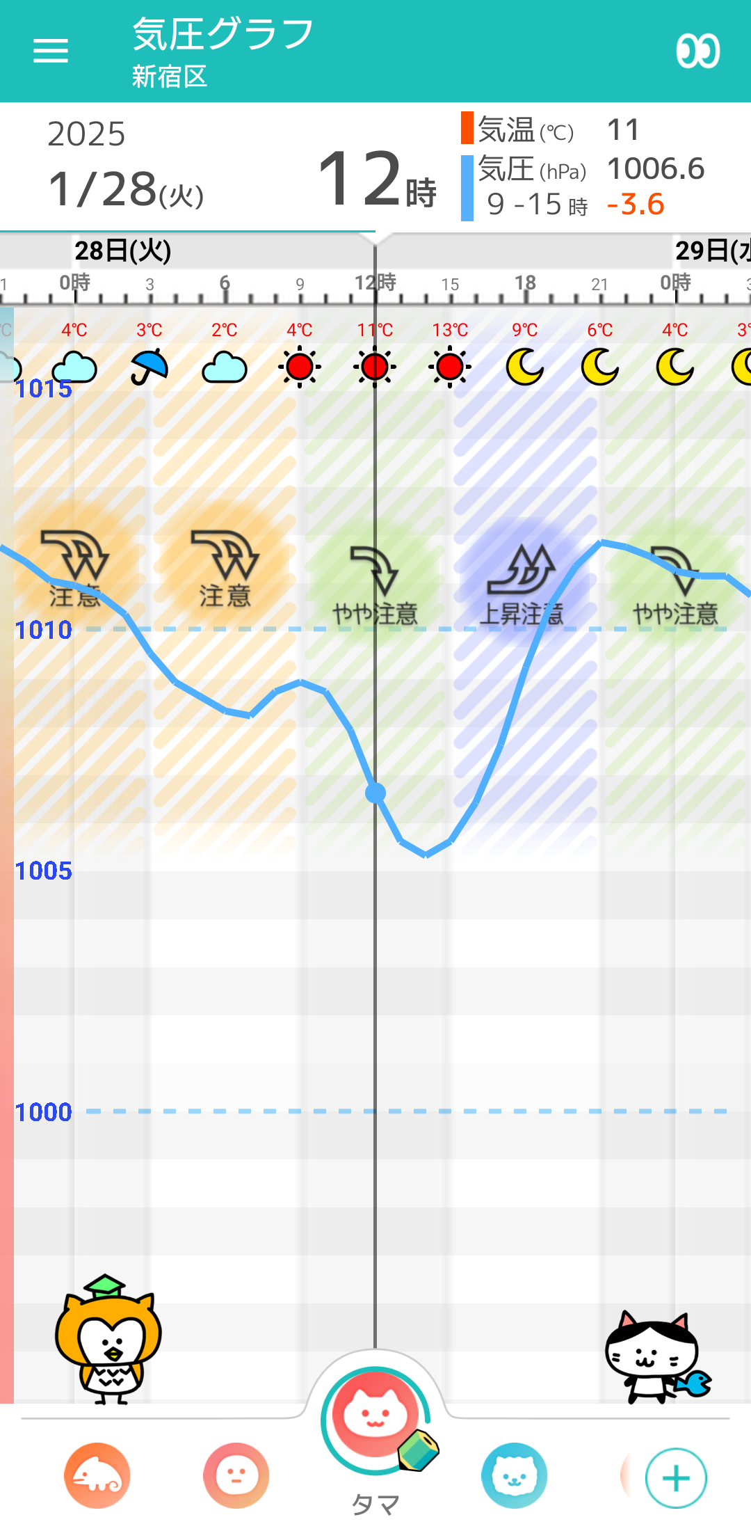1月28日 東京の気圧グラフ
